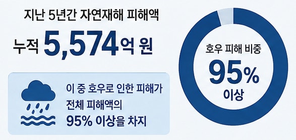 "극한호우 일상화…충남도 <b>재난</b>대응, 예방 중심으로 전환해야"