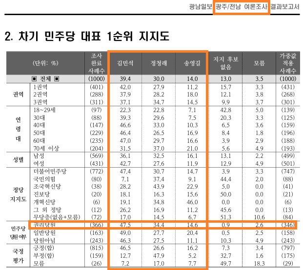 조원씨앤아이광주·전남지역 민주당 당대표 적합도 여론조사. 중앙선거여론조사심의위
