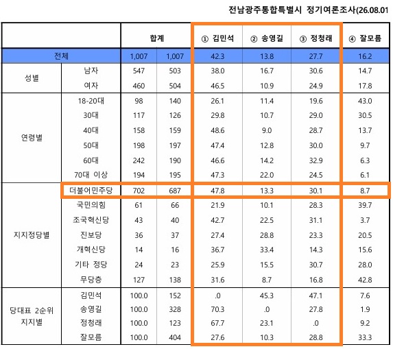 한길리서치 민주당 당대표 선거 여론조사. 중앙선거여론조사심의위