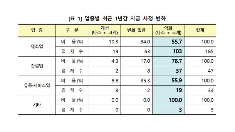 대구 지역 기업 60% "자금 사정 악화"···절반 이상 "1년 이상 못 버텨"