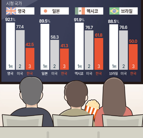 2023년 국가별 OTT 제작국가 선호 경향. 자료: 방송통신위원회. 그래픽: 연합뉴스.