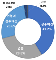 2030세대 비수도권 거주 의향 결정 요인. 대한상의