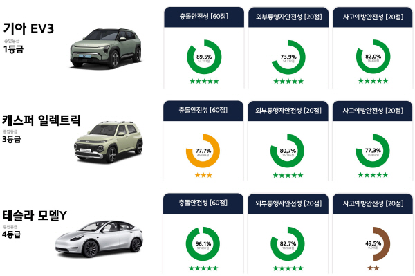 2024년 자동차(전기차) 안전도 평가 결과.  국토교통부 제공