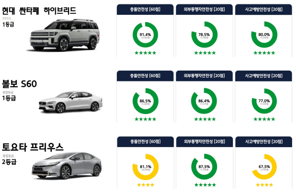 2024년 자동차(하이브리드) 안전도 평가 결과.  국토교통부 제공