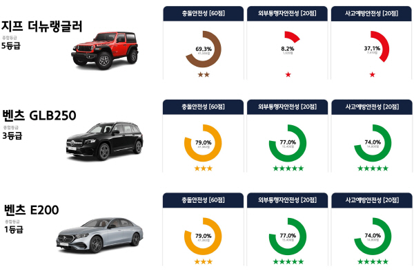 2024년 자동차(내연차) 안전도 평가 결과.  국토교통부 제공