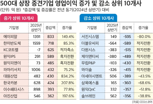 500대 중견기업 상반기 영업이익 4.1% 감소…IT 부진 영향