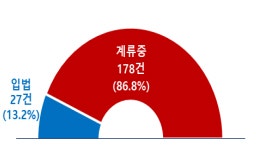 대한상의 “<b>배임죄</b> 등 <b>경제형벌</b> 개선해달라”