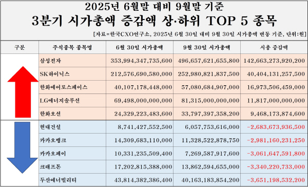 올해 3분기 시가총액 증감 상하위 톱 5. 한국CXO연구소