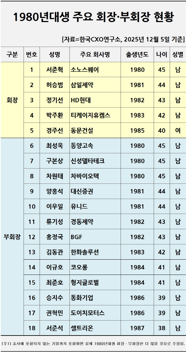1980년대에 태어난 대기업 오너가 자손 중 회장 또는 부회장 직함을 단 인사들.한국CXO연구소