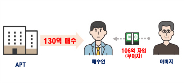 특수관계인 차입금 과다.국토교통부 제공