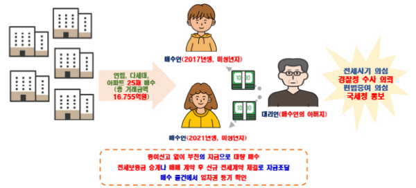 전세사기 의심.국토교통부 제공