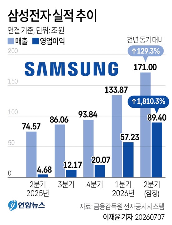 삼성전자 2분기 영업이익 89.4조…글로벌 빅테크 성과 (종합)