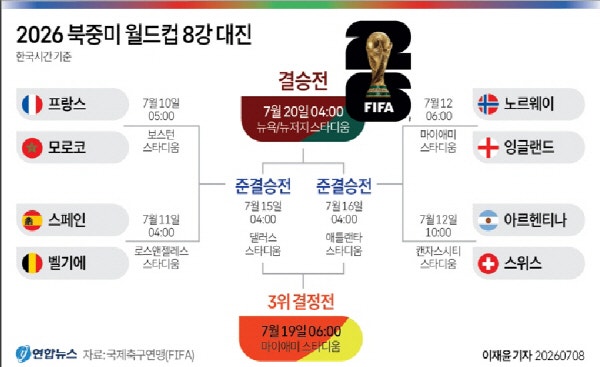 월드컵 8강 대진 확정…유럽 6개국, 남미 1, 아프리카 1