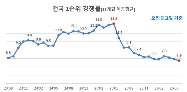 전국 청약경쟁률 35개월 만에 최저…부산 미분양 ‘적체’ 심화