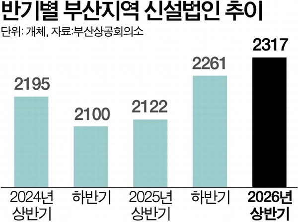 신설법인 수 반등세…부산 창업시장 온기