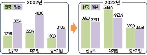▲ 2002, 2022年韓日企業規模別月賃金水準変化写真 : 連合ニュース