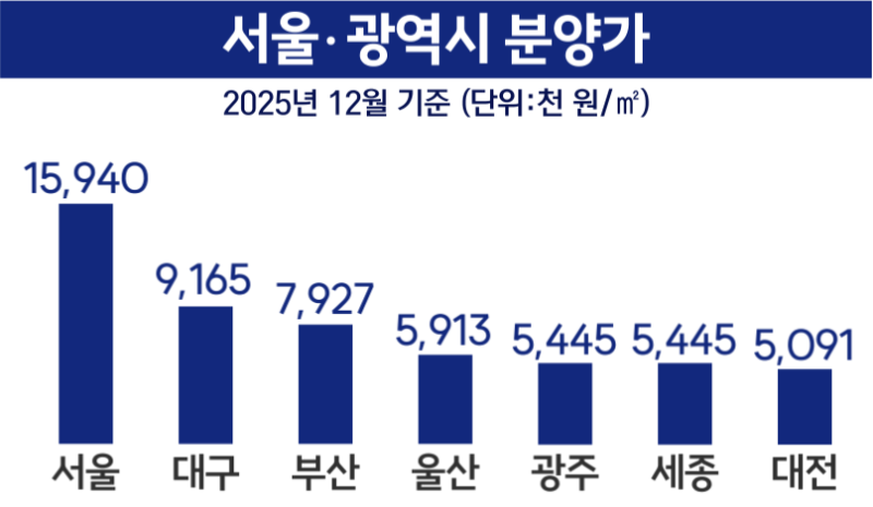 전국 아파트 분양가 2천만 돌파! 서울은 하늘 높은 줄 모르고, 광주는 ㅠㅠ