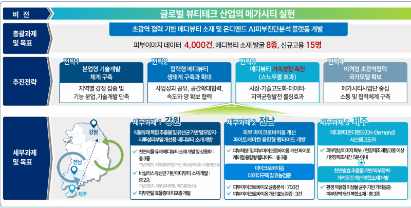 전라남도 AI 기반 메디뷰티 산업 경쟁력 높인다