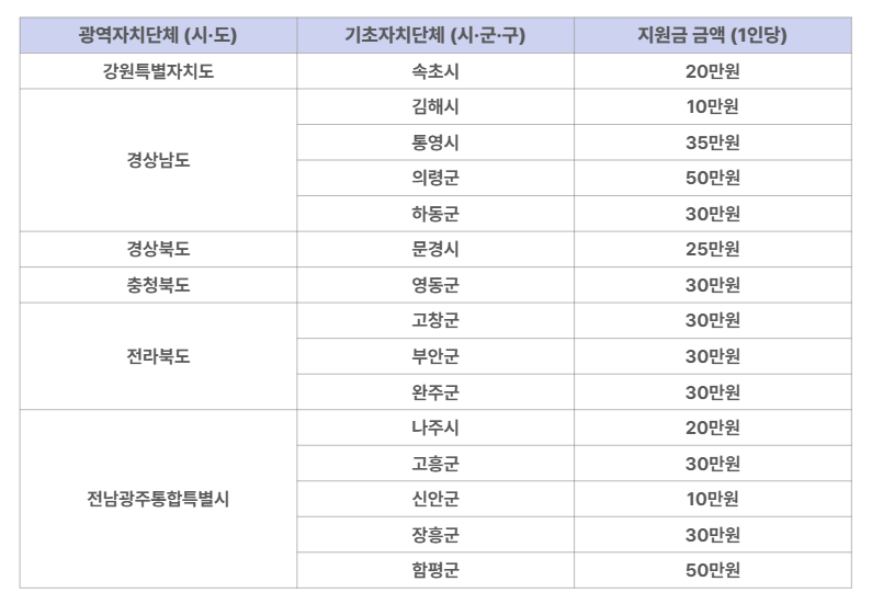 "우리 동네는 얼마?"…추석 <b>민생</b><b>지원금</b> 10만~50만 원