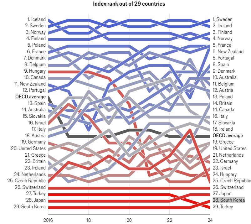 영국 시사주간지 이코노미스트가 발표한 2024년 유리천장지수. 한국은 경제협력개발기구(OECD) 29개국 중 28위로 ‘최하위 수준’을 차지했다. (이코노미스트 홈페이지 캡처)
