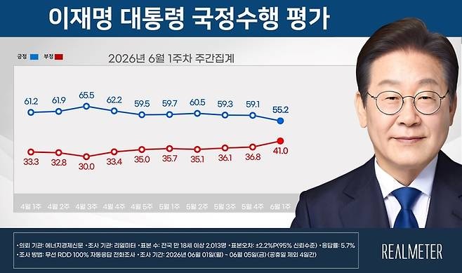 이재명 지지율 3주 연속 하락 55.2%...투표용지 사태에 서울시장 실패 '이중 타격'