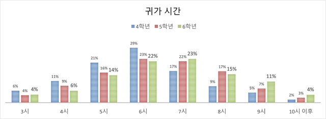 초등학교 6학년의 4%는 모든 일정을 마치고‘밤 10시 이후’귀가했다.전교조