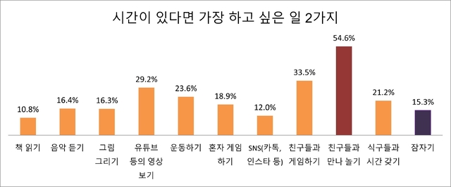 초등학생들은 가장 하고 싶은 일로‘친구들과 만나 놀기’를 꼽았다.전교조