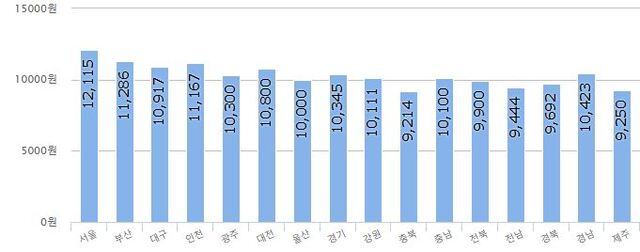 지역별 냉면 한 그릇 평균 가격.소비자원 참가격