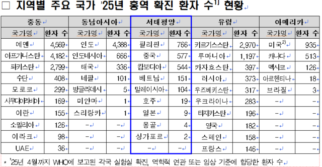 지역별 주요 국가의 올해 홍역 확진 환자 현황.질병관리청