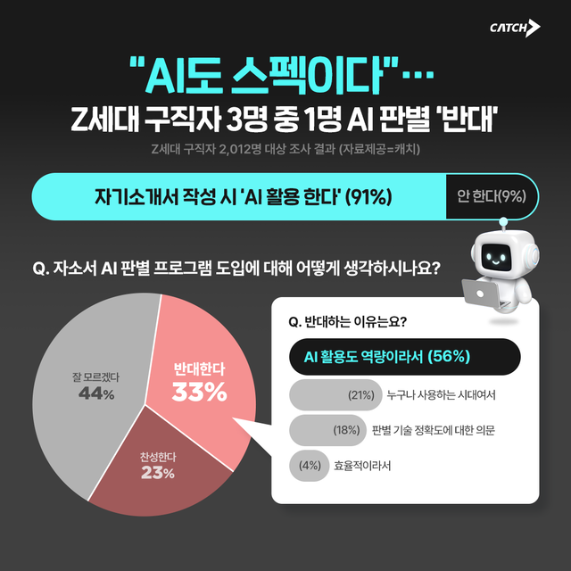 상위권 채용 플랫폼 진학사 캐치가 4월22일부터 4월29일까지 Z세대 구직자 2012명을 대상으로 진행한 설문 조사 결과.진학사 캐치