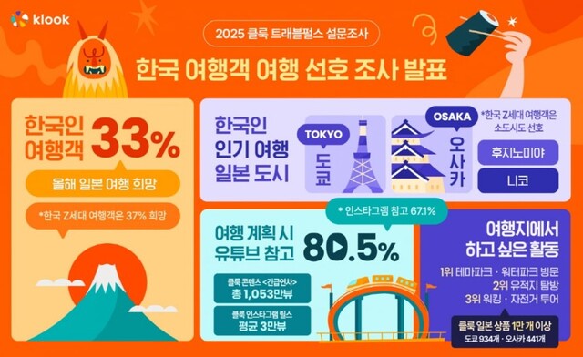 韓国旅行者旅行好み調査インフォグラフィック。クルック