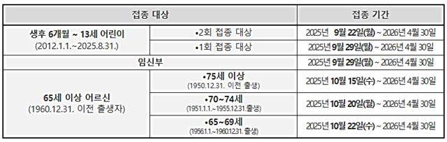 2025~2026절기 인플루엔자(독감) 국가예방접종 대상 및 기간. 질병관리청
