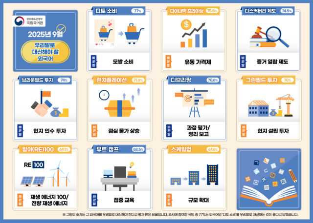 쉬운 우리말로 바꾸어 사용해야 할 외국어. 문화체육관광부