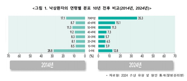 2014~2024년 낙상환자의 연령별 분포 10년 전후 비교. 질병관리청