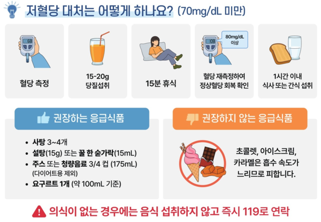 ▲사탕 3~4개 ▲설탕(15g) 또는 꿀 한 숟가락(15mL) ▲주스 또는 청량음료 3/4컵(175mL, ‘다이어트용’은 제외) ▲요구르트 1개(약 100mL) 등은 응급 식품으로 도움이 된다. 대한당뇨병협회