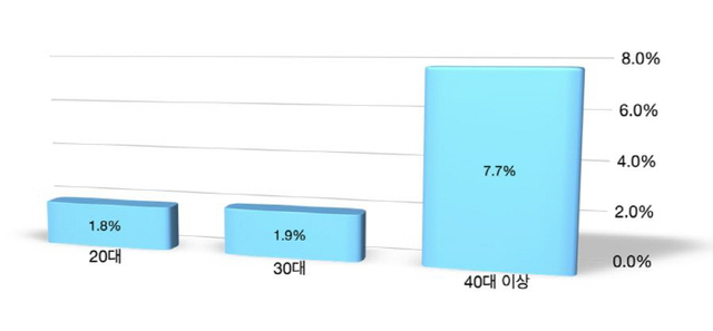 연령대별 합병증 발생률. 연세대학교 강남세브란스병원