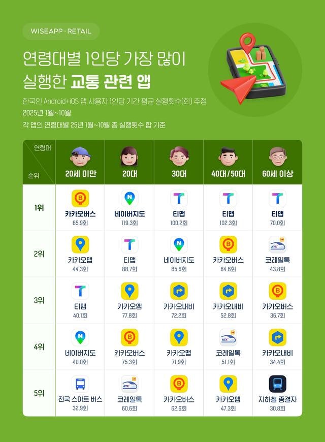 즐겨쓰는 ‘<b>교통앱</b>’ <b>세대별</b>로 다르다…20대 ‘네이버지도’ 30대 이상...