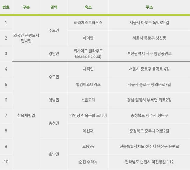 2025 한국 민박업 우수 숙소.한국관광공사