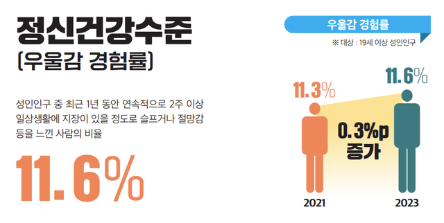 ‘국가 정신건강현황 주요지표 2024.국립정신건강센터