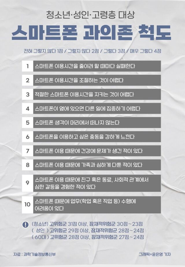 과학기술정부통신부는 3월‘2024년 스마트폰 과의존 실태조사 보고서’에서 과의존 통합척도를 발표했다.윤은영