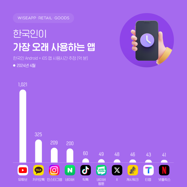 지난해 12월 시장 분석 기관 와이즈앱·리테일·굿즈가 발표한‘한국인이 가장 오래 사용하는 앱’은 유튜브(1063억분)였다.와이즈앱·리테일·굿즈