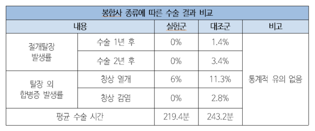 봉합사 종류에 따른 수술 결과 비교.분당서울대학교병원