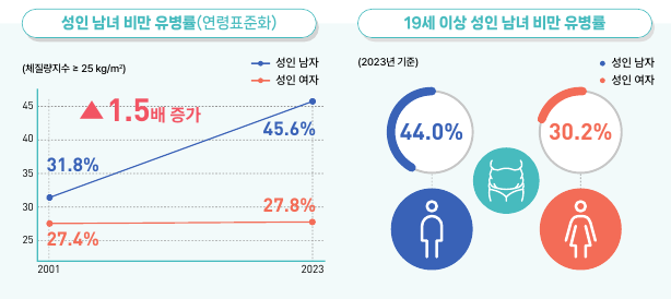 2023년 기준 성인남녀 비만 유병률 집계.질병관리청
