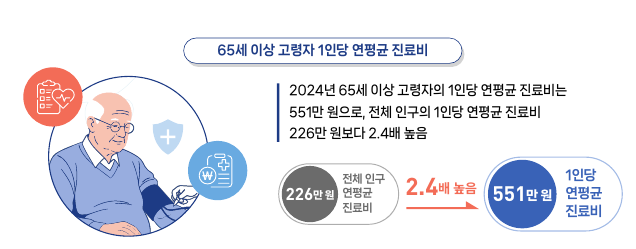 65세 이상 고령자 1인당 연평균 진료비.질병관리청