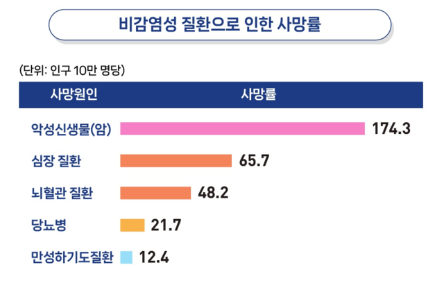 암·심뇌혈관질환·당뇨병·호흡계통질환 등 비감염성 질환으로 인한 사망률은 2024년 기준 28만2716명이며,악성신생물(암) 비율이 가장 많았다.질병관리청
