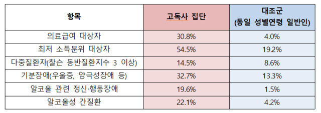 분당서울대병원 이혜진 교수 연구팀 조사.분당서울대병원