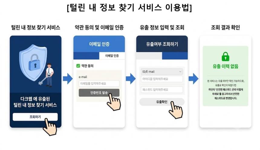 검색창에‘털린 내 정보 찾기’라고 입력하면 개인정보보호위원회·한국인터넷진흥원이 운영하는 누리집을 찾을 수 있다.이곳에서 간단한 인증을 거쳐 개인정보를 입력하면 내 정보가 얼마나 유출돼 있는지 조회 가능하다.기사
