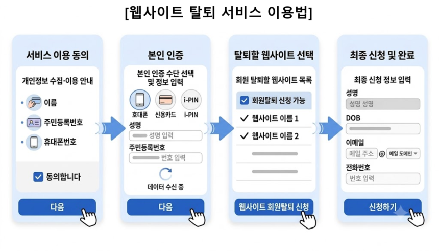 검색창에‘웹사이트 탈퇴신청 지원’이라고 입력하면 개인정보 포털 누리집에서 해당 서비스 신청 창을 찾을 수 있다.본인인증을 하면 가입된 웹사이트 목록을 확인하고 탈퇴를 신청할 수 있다.기사의 내용을 바탕으로 생성