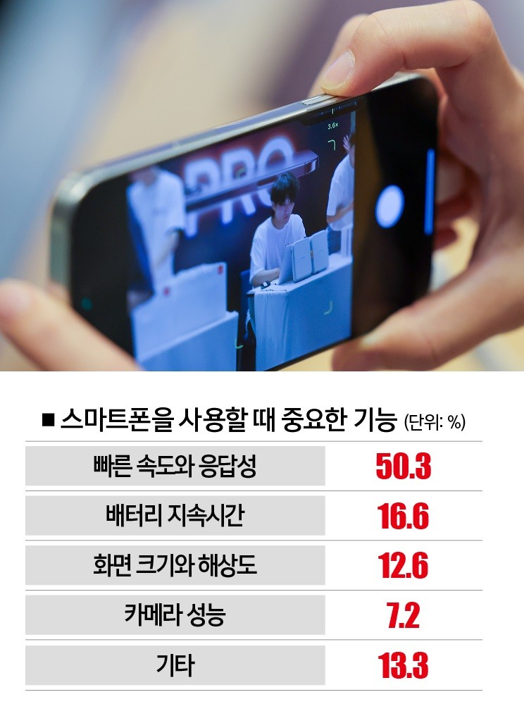 [자료 | SK텔레콤 AI 서베이,참고 | 2024년 12월 기준,사진 | 연합뉴스]