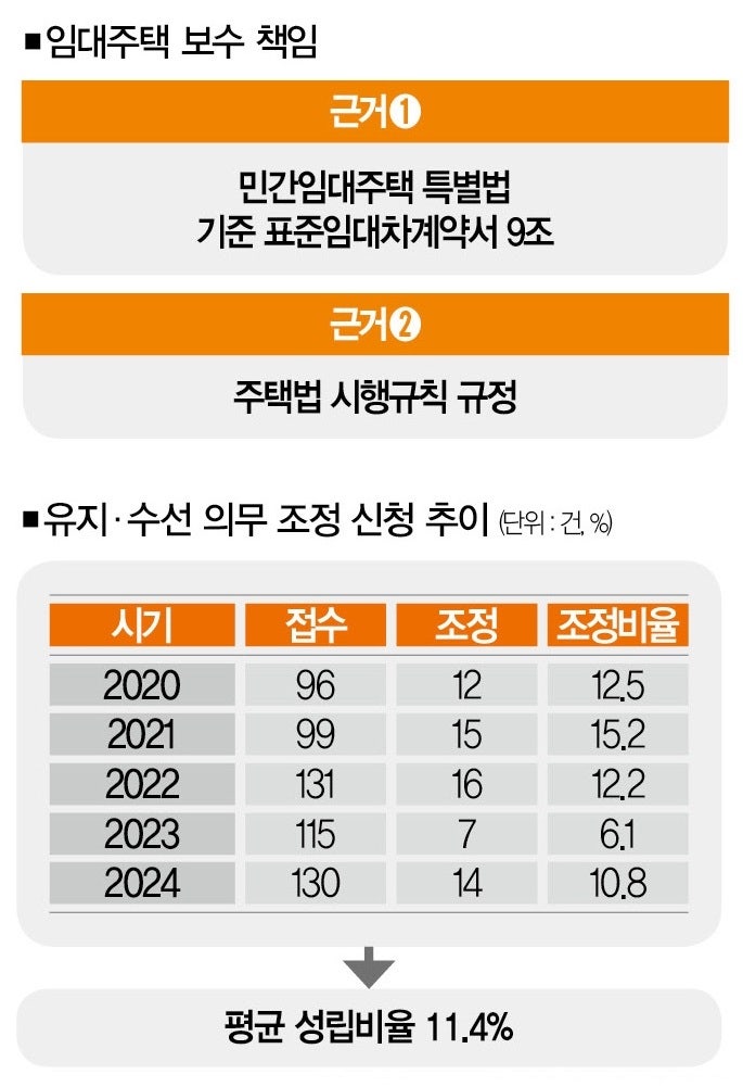 [자료 | 한국부동산원 임대차분쟁조정위원회]&#160;